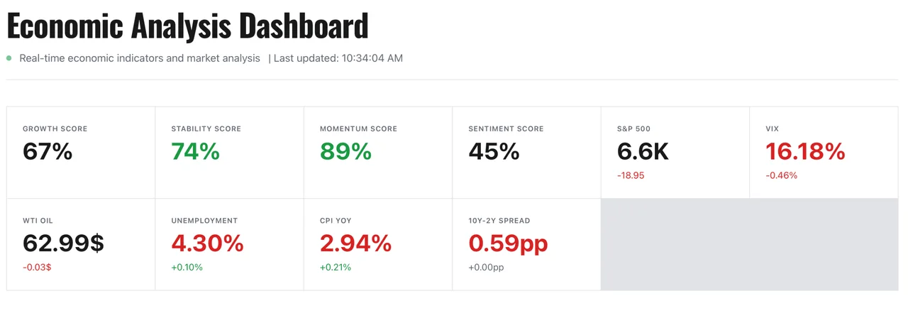Historical screenshot of the retired economic dashboard, retained to show the earlier interface